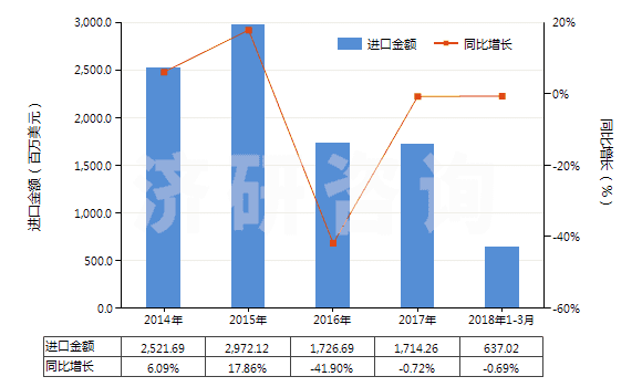 2014-2018年3月中國其他氯化鉀(HS31042090)進口總額及增速統(tǒng)計
